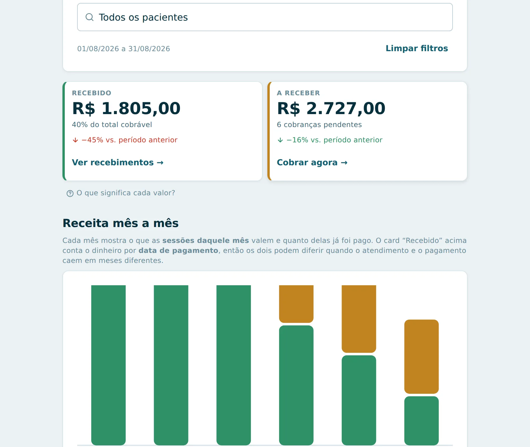 Relatório financeiro do PSI Finance com os cartões de recebido e a receber, e o gráfico de receita mês a mês em barras empilhadas